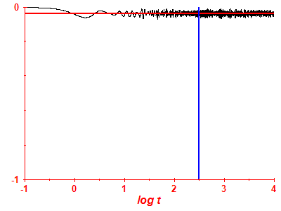 Survival probability log